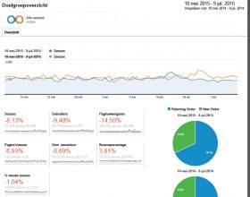 google analytics statistieken voorpagina, dashboard driemaandelijkse statistiek van 10 juli 2015 tot 9 september 2015 in vergelijking met dezelfde drie maanden in 2014