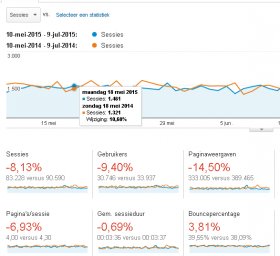bezoeken google analytics ligfiets.net 3 maanden 2014 in vergelijking met 2015. 