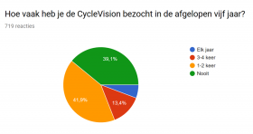 tabel bezoek evenement cycle vision in cijfers enquete 2018 nvhpv nederlandse ligfietsvereniging